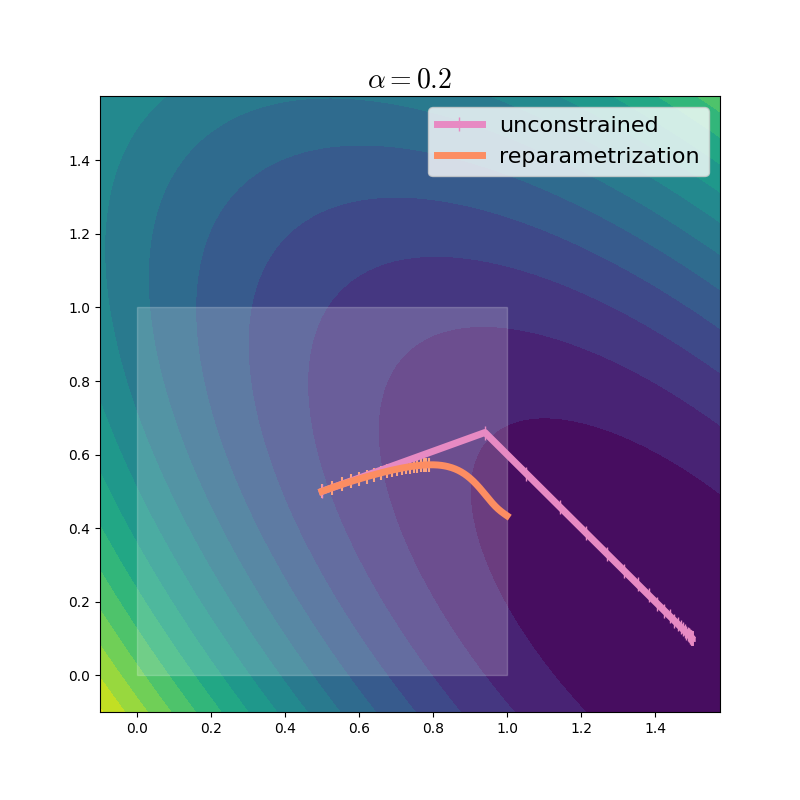 Optimization trajectory of reparametrized gradient descent, learning rate 0.2