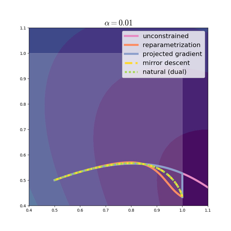 Optimization trajectories. Natural gradient matches exactly mirror
descent.