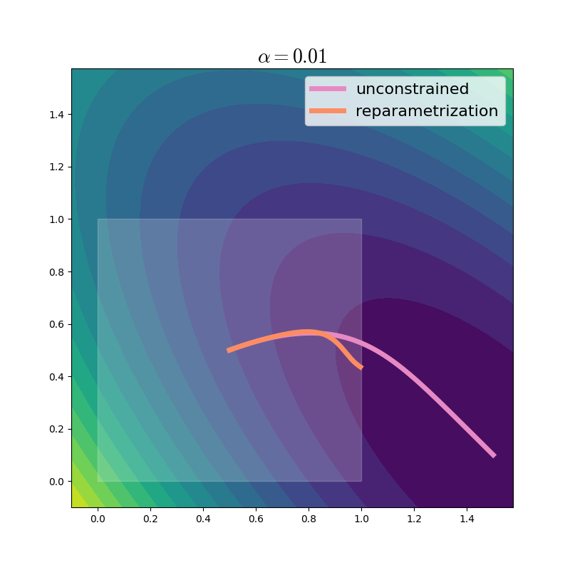 Optimization trajectory of reparametrized gradient descent, learning rate 0.01.