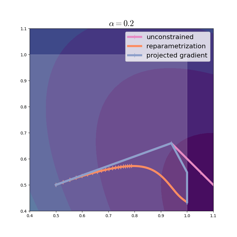 Optimization trajectory of projected gradient, learning rate=0.2